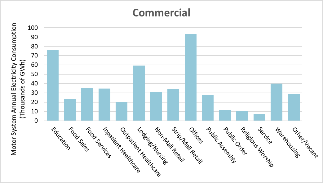 Chart depicts motor systems annual electricity consumption in gigawatt-hours for nearly 20 subsectors, the largest consumers being offices, educational buildings, lodging (which includes nursing facilities), warehousing and storage.