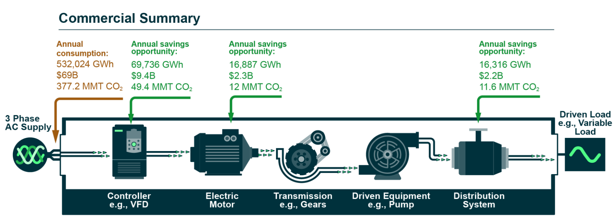 The illustration depicts the chain of components in an commercial motor system, from drive to the motor to the motor-driven equipment (such as pumps, fans, etc.) and the distribution systems that receive the fluids and other materials driven by the system.