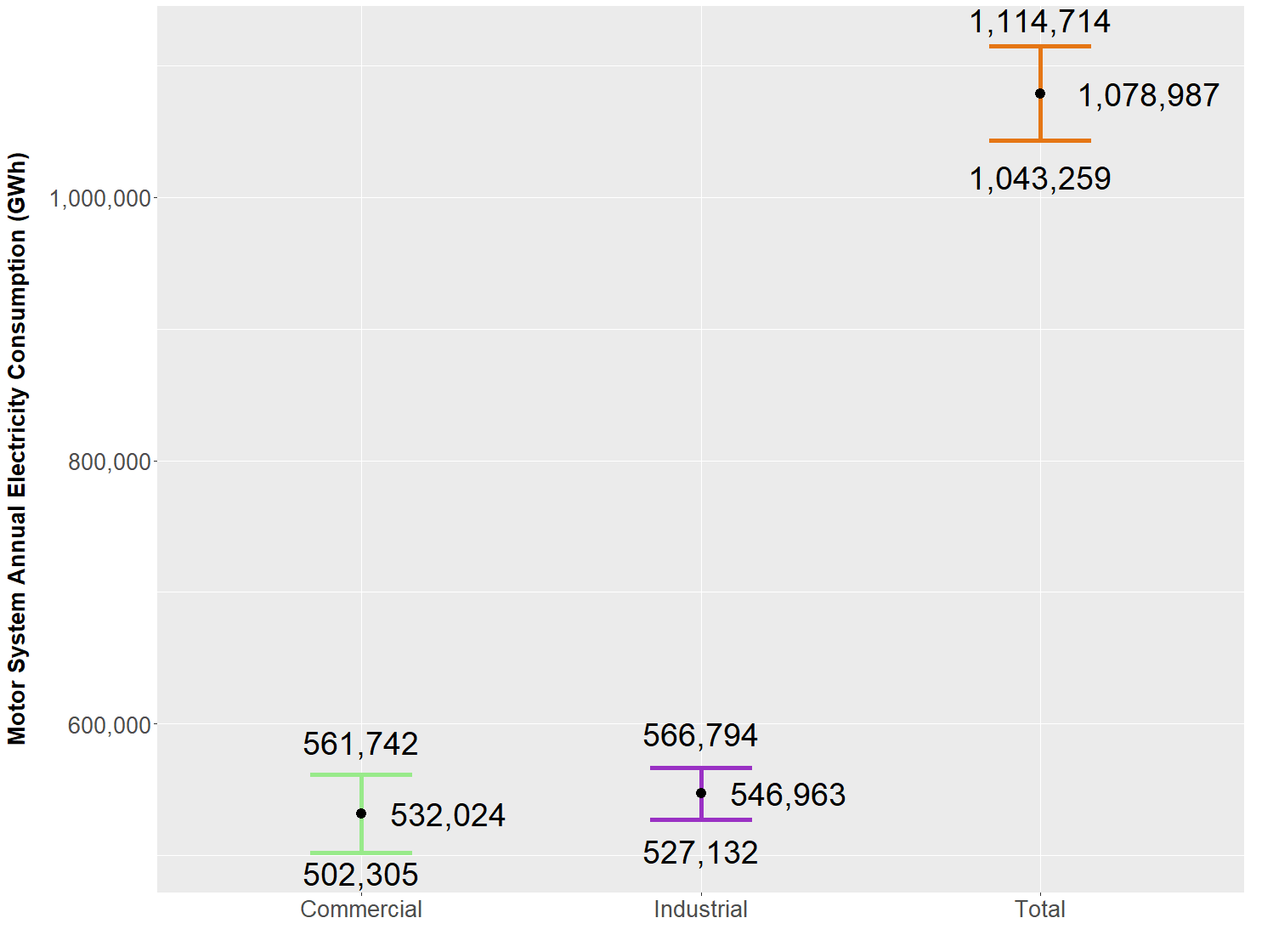The chart depicts the LBNL motor assessment estimates of domestic motor systems energy consumption in the industrial and commercial sectors and the overall total. Values are given as means bounded by 90% confidence intervals.