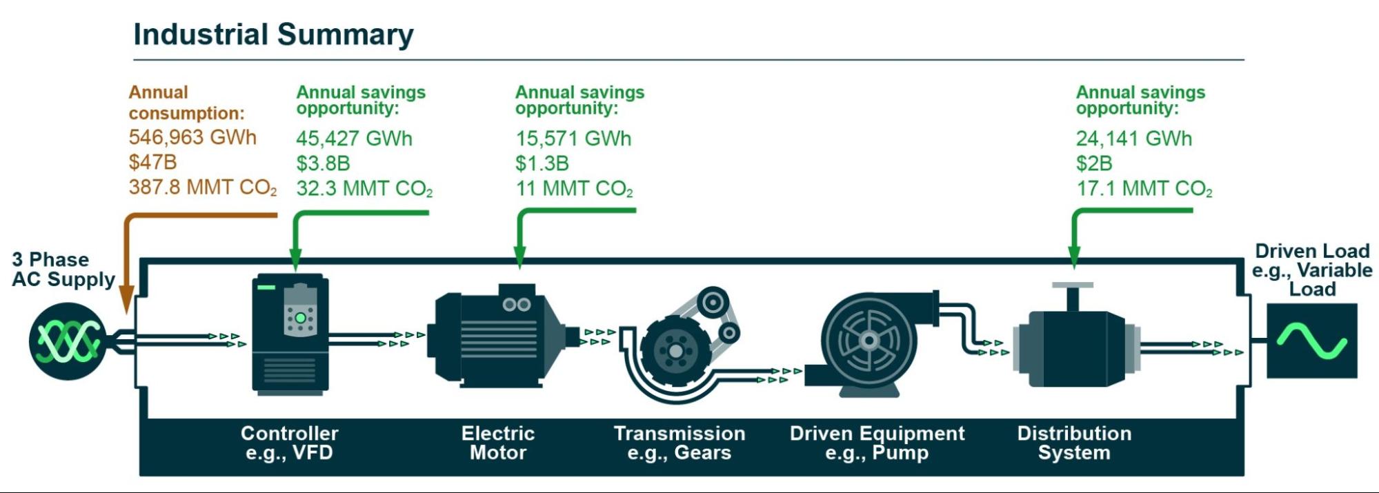 The illustration depicts the efficiency potential across the chain of components in an industrial motor system, from drive to the motor to the motor-driven equipment (such as pumps, fans, etc.) and the distribution systems that receive the fluids and other materials driven by the system.